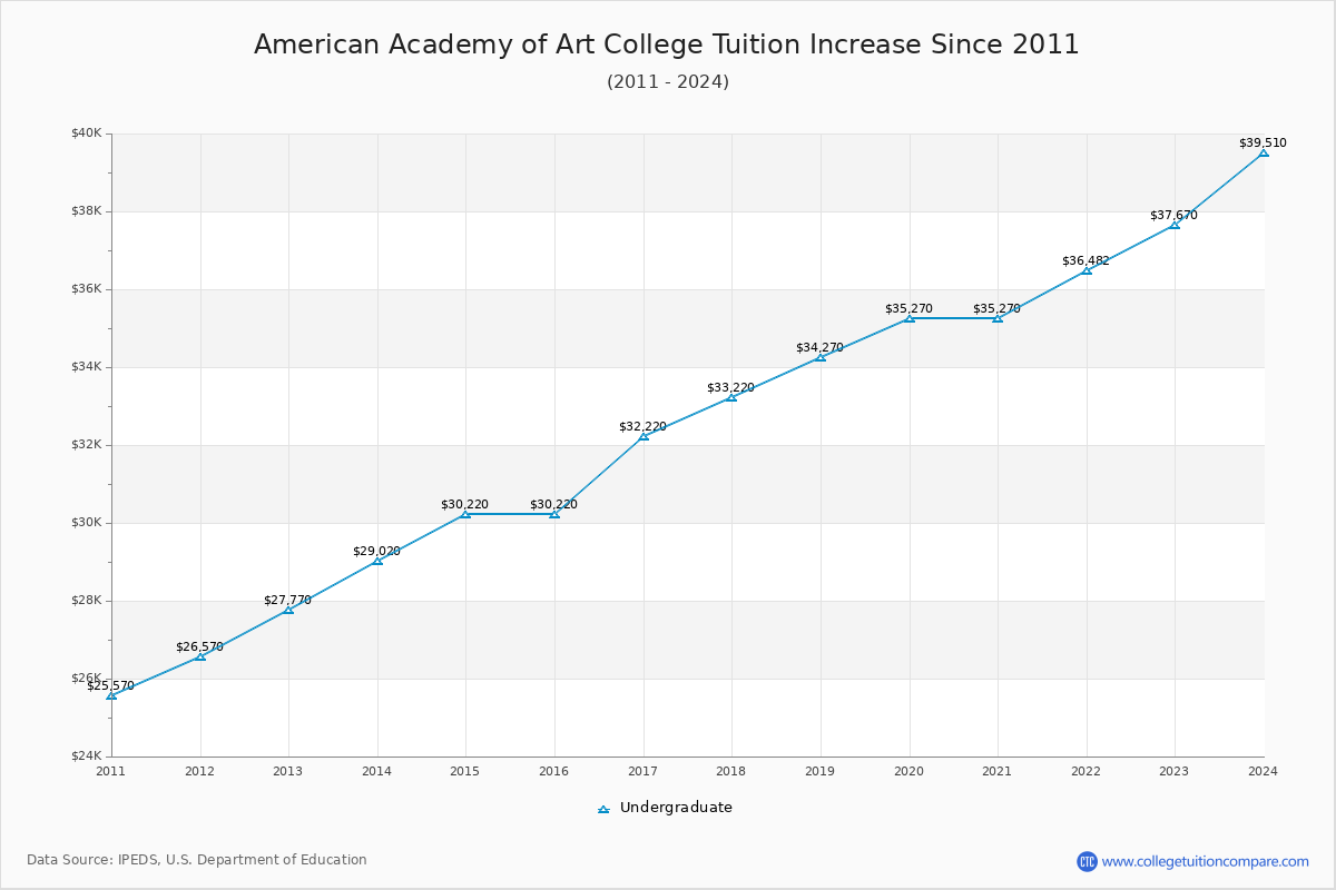 American Academy of Art College Tuition & Fees Changes Chart