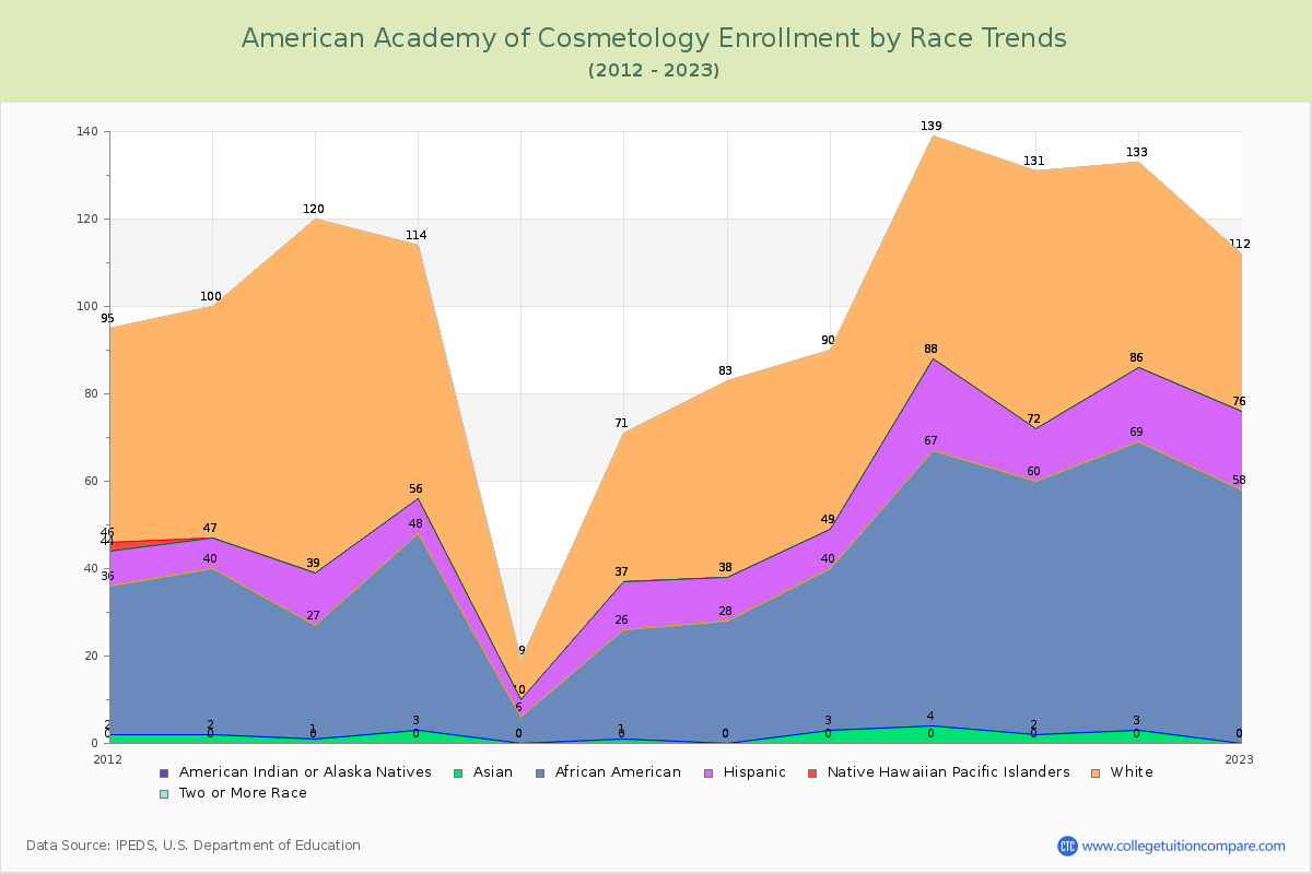American Academy of Cosmetology Enrollment by Race Trends Chart