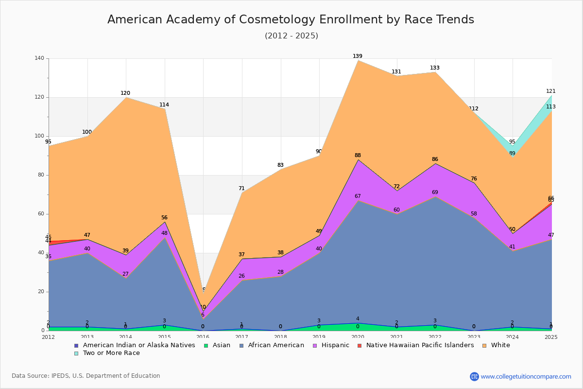 American Academy of Cosmetology Enrollment by Race Trends Chart