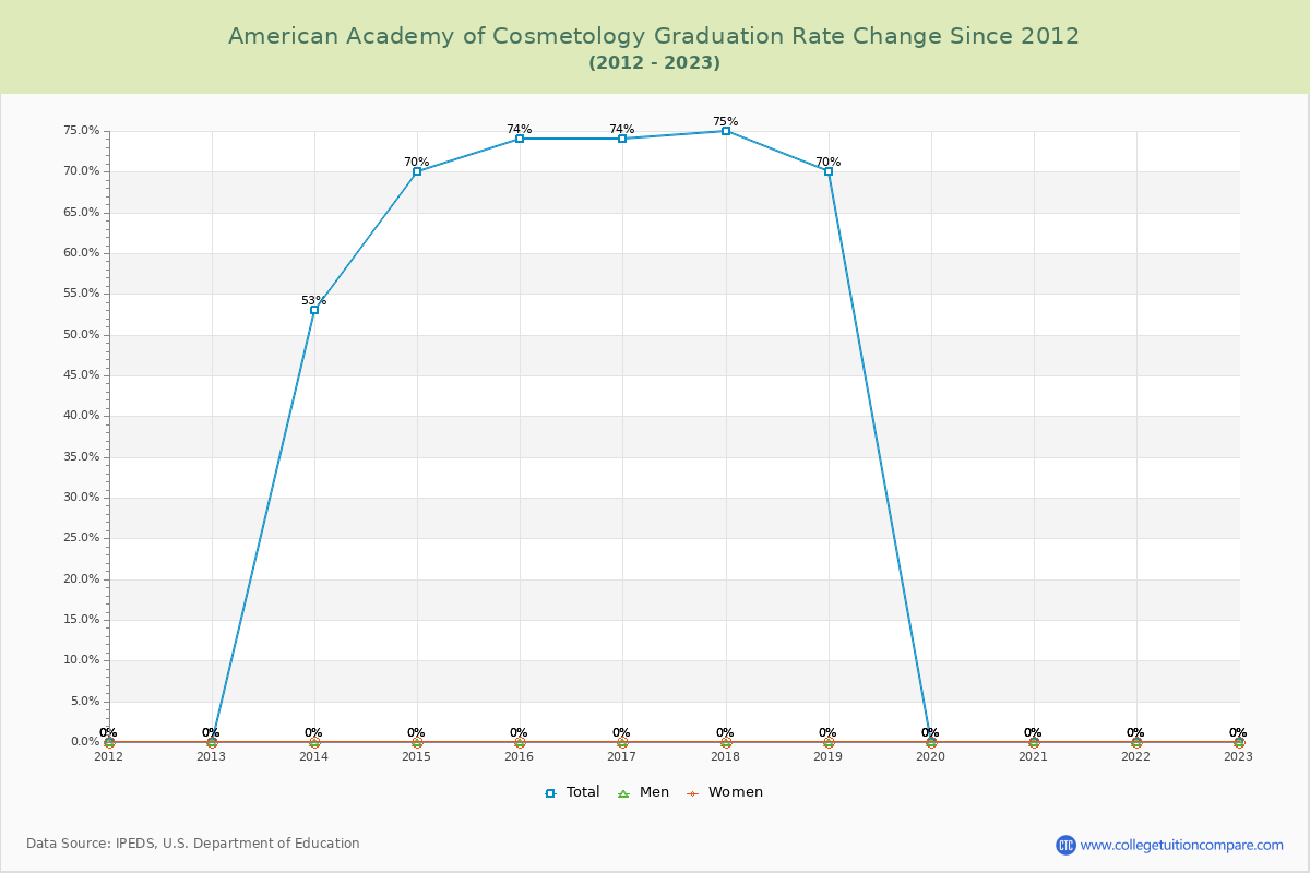 American Academy of Cosmetology Graduation Rate Changes Chart