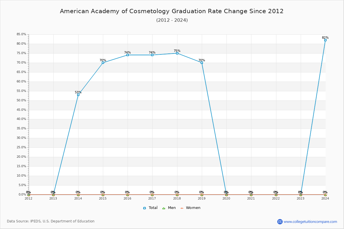 American Academy of Cosmetology Graduation Rate Changes Chart