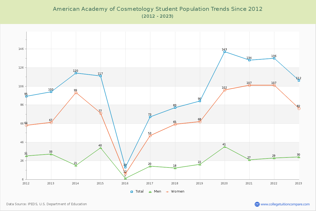 American Academy of Cosmetology Enrollment Trends Chart