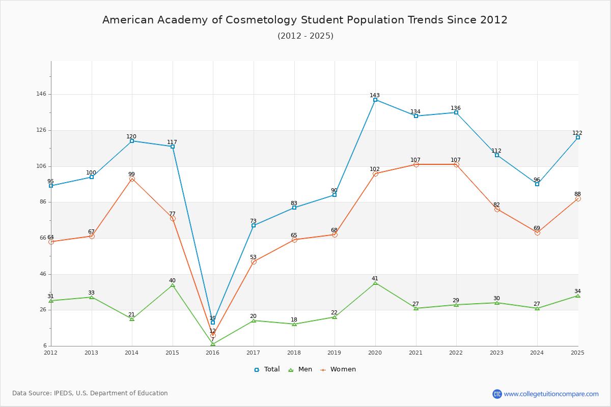 American Academy of Cosmetology Enrollment Trends Chart
