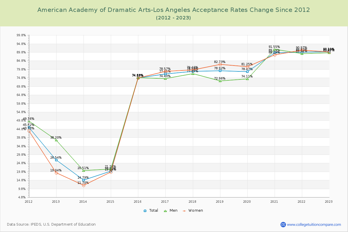 American Academy of Dramatic Arts-Los Angeles Acceptance Rate Changes Chart