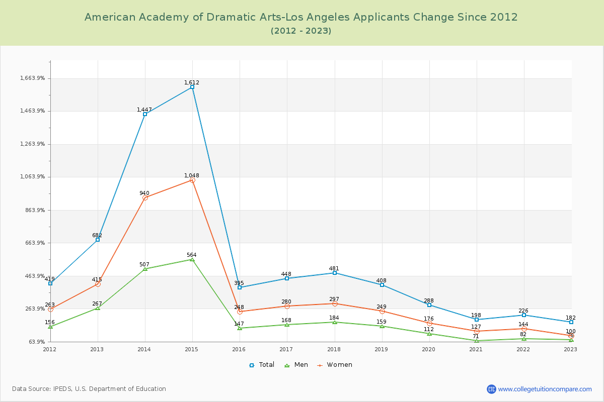 American Academy of Dramatic Arts-Los Angeles Number of Applicants Changes Chart