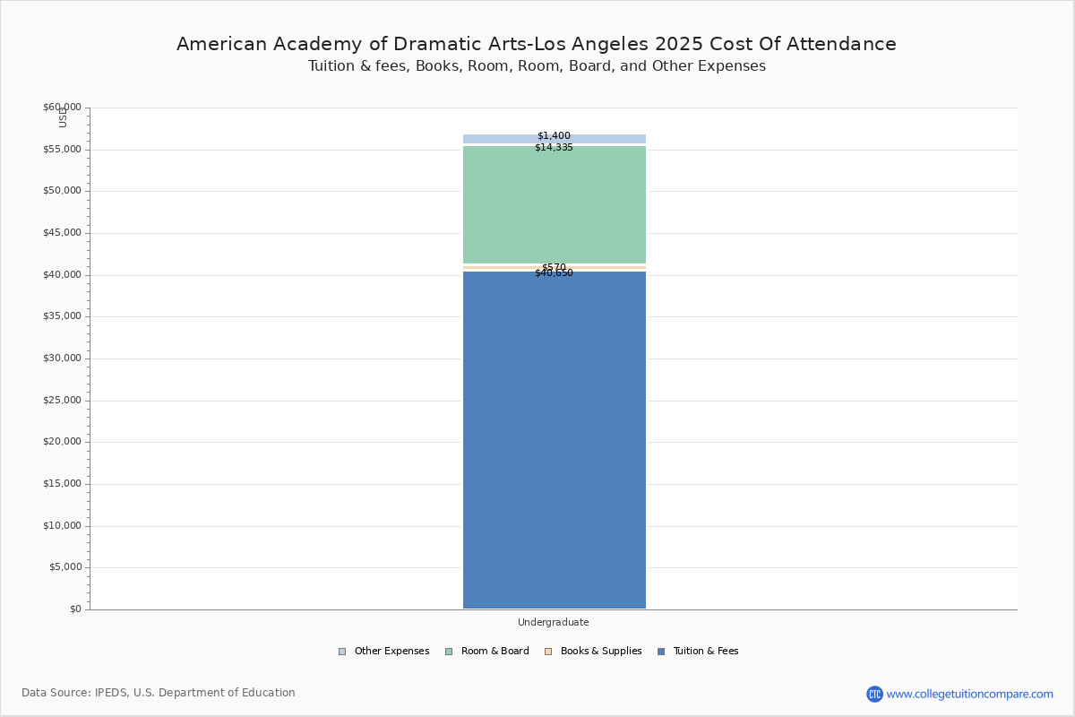 American academy of dramatic arts los angeles tuition fees net price
