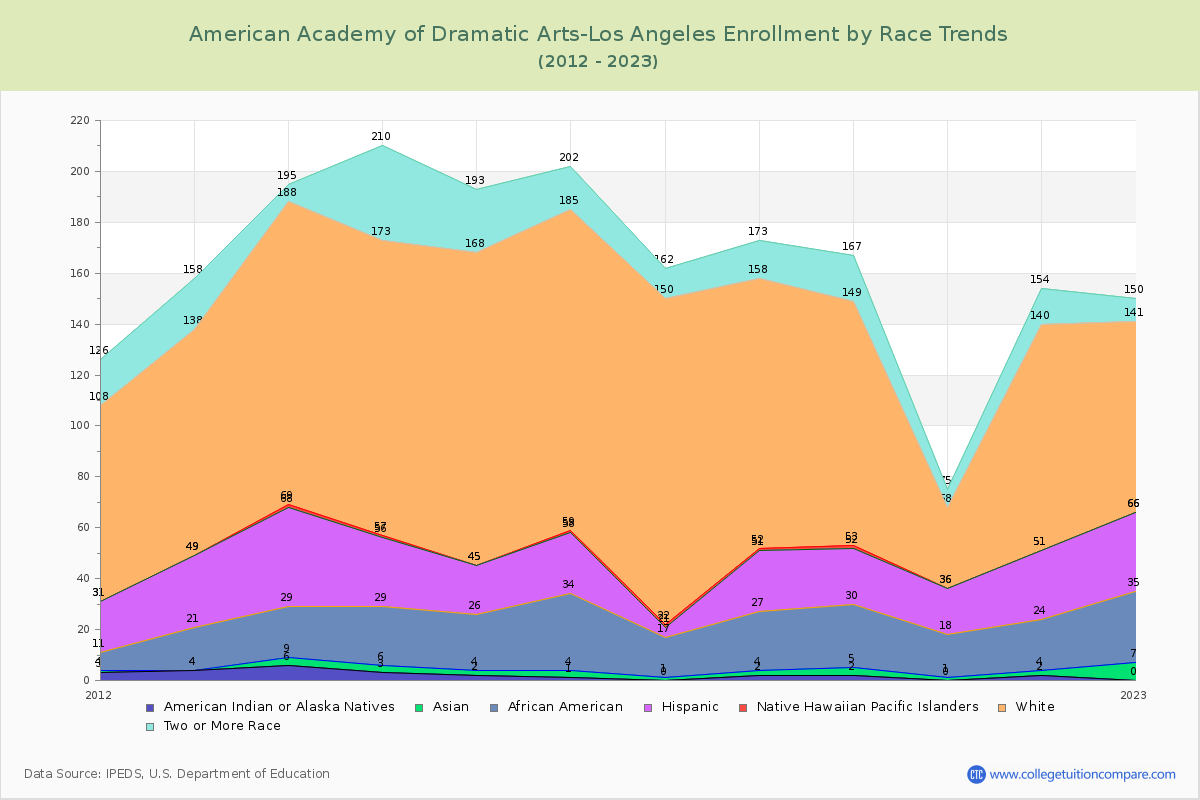 American Academy of Dramatic Arts-Los Angeles Enrollment by Race Trends Chart
