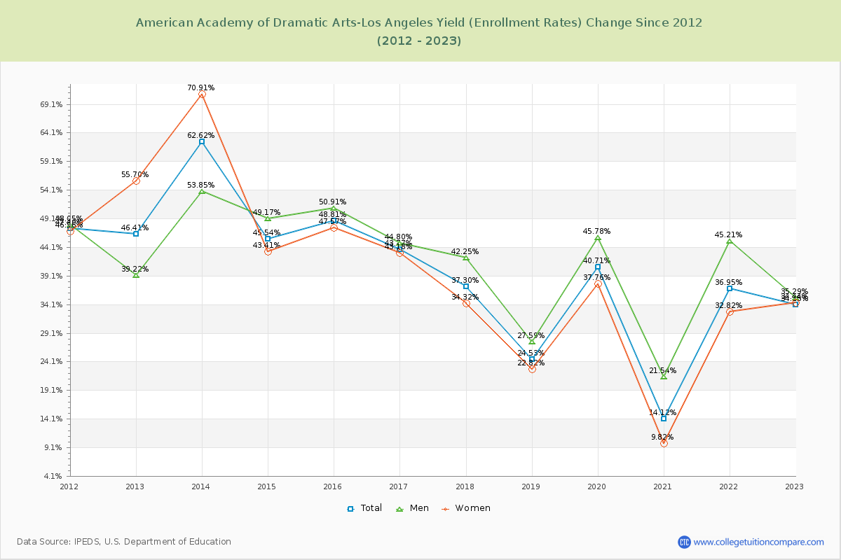 American Academy of Dramatic Arts-Los Angeles Yield (Enrollment Rate) Changes Chart