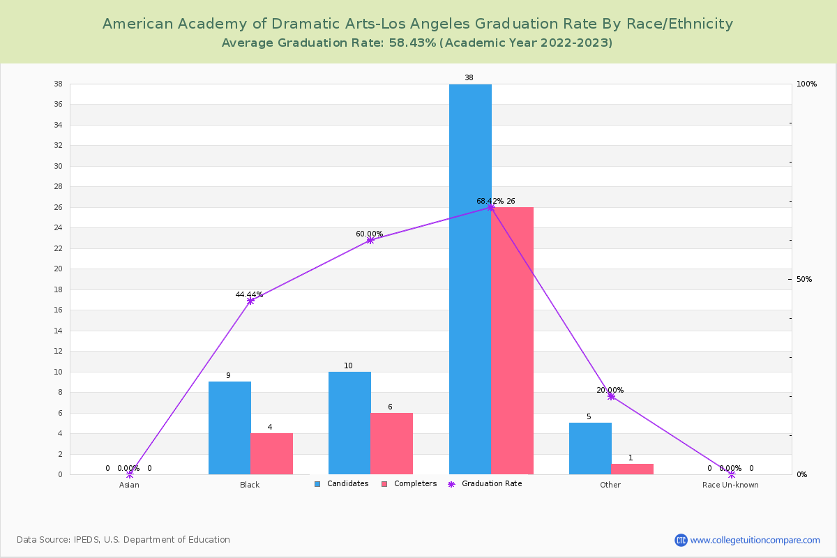 American Academy of Dramatic Arts-Los Angeles graduate rate by race