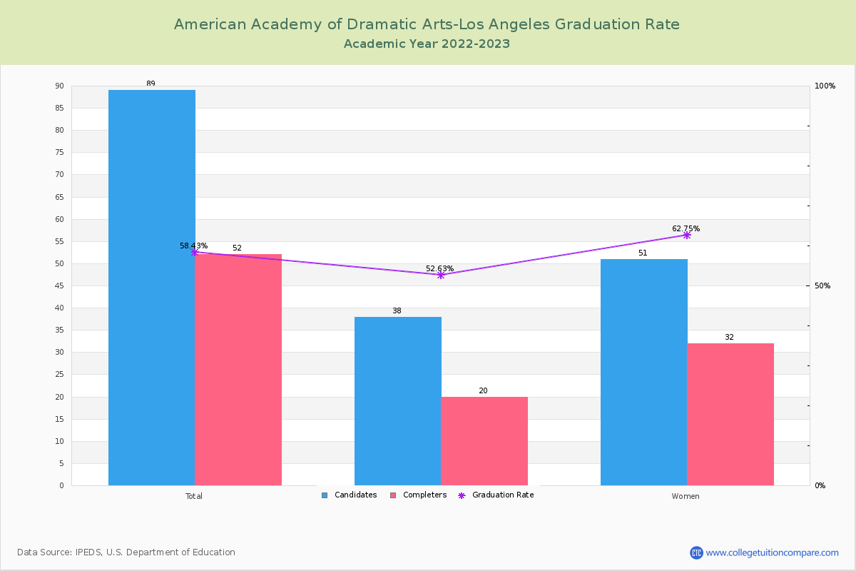 American Academy of Dramatic Arts-Los Angeles graduate rate