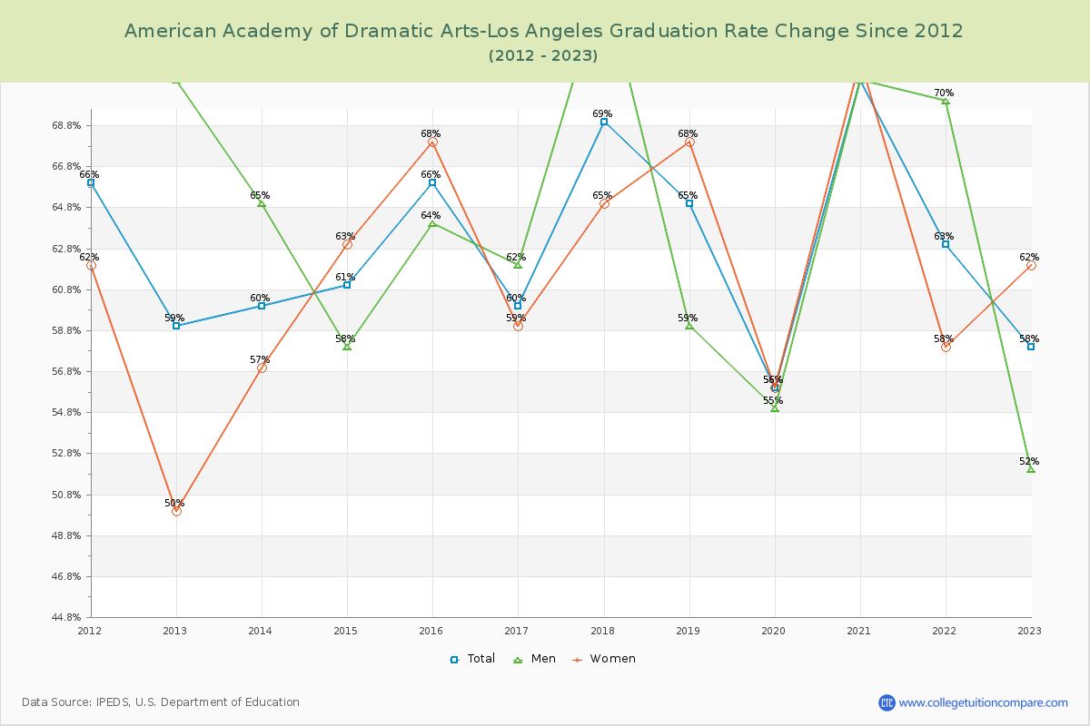 American Academy of Dramatic Arts-Los Angeles Graduation Rate Changes Chart