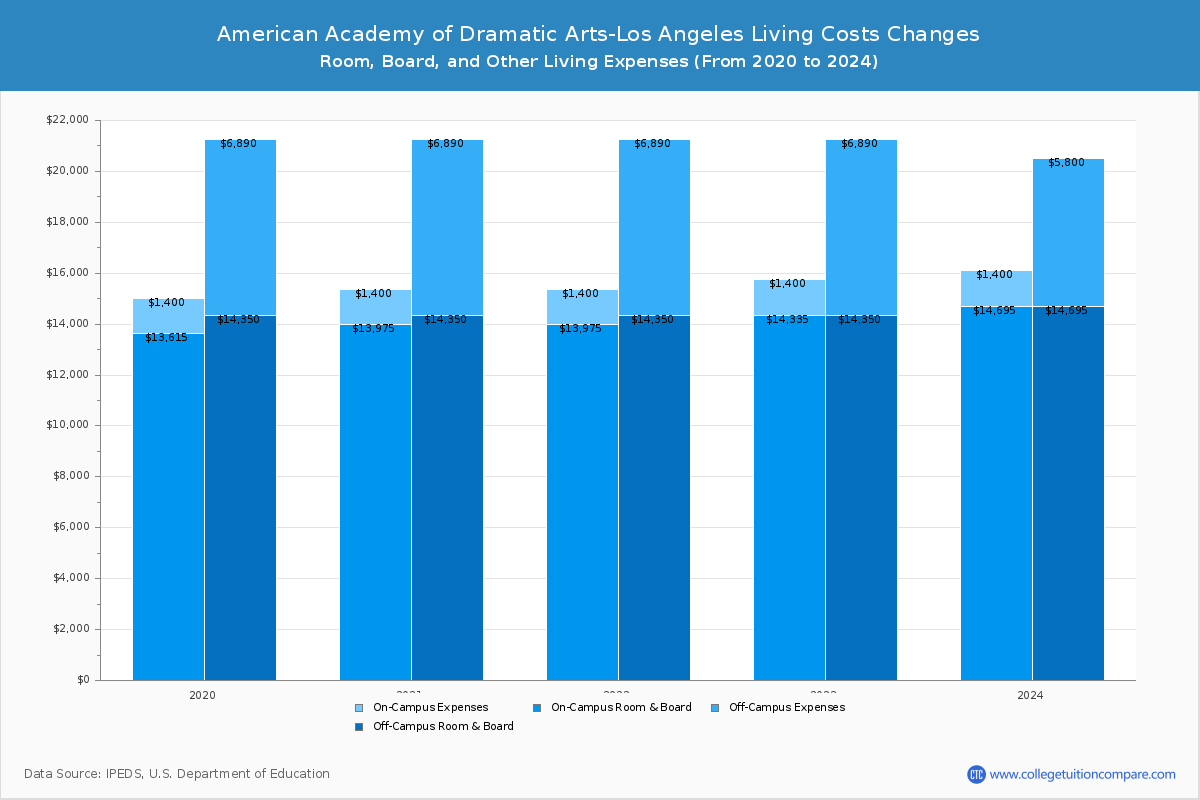 American Academy of Dramatic Arts-Los Angeles - Room and Board Coost Chart