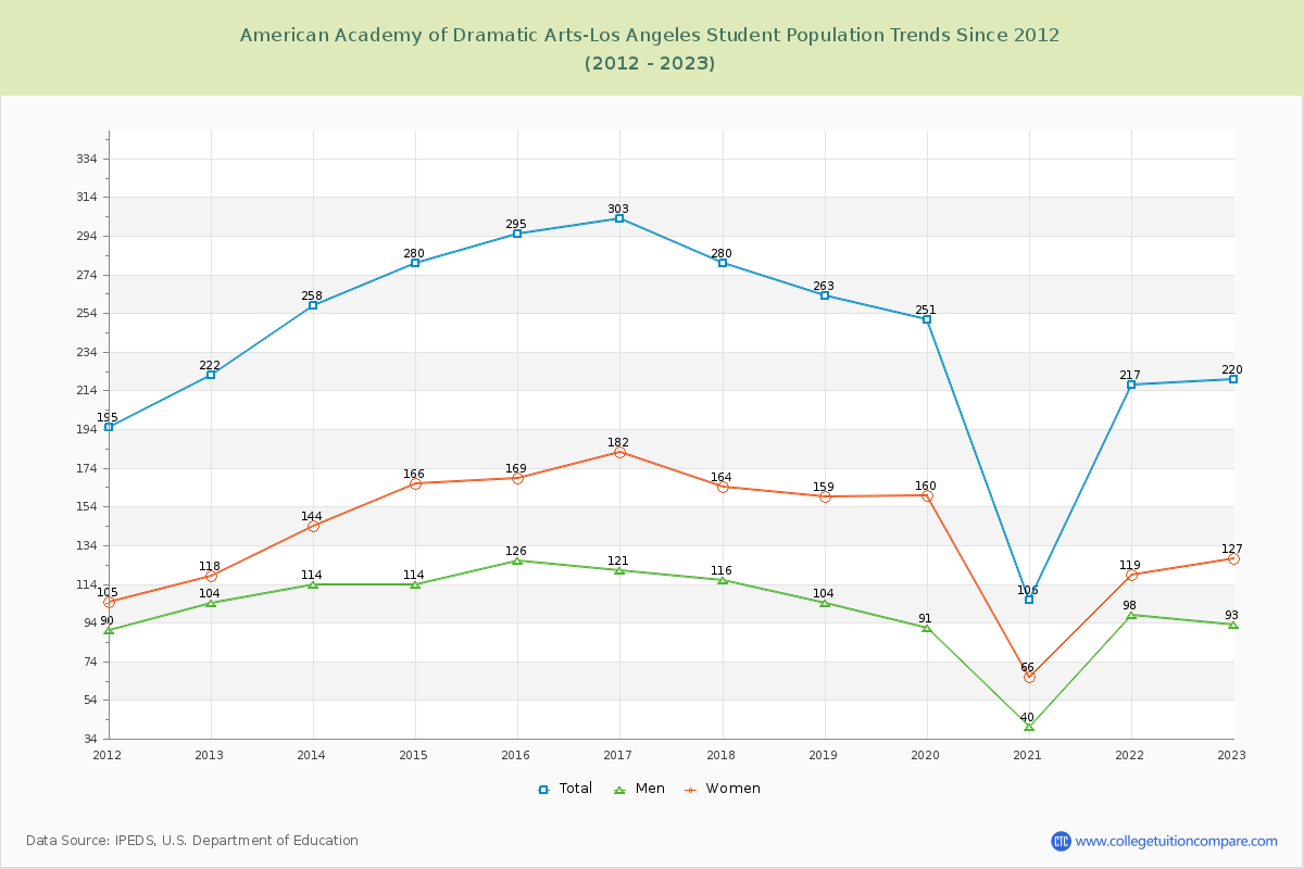American Academy of Dramatic Arts-Los Angeles Enrollment Trends Chart