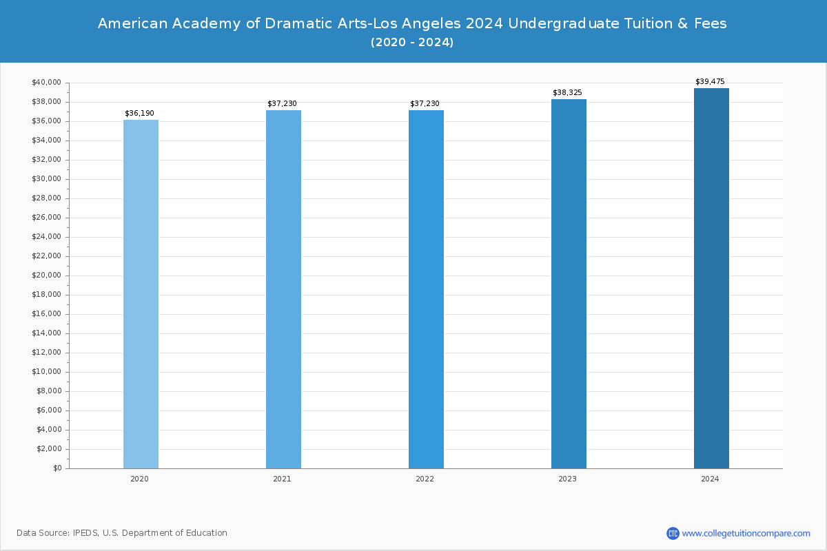 American Academy of Dramatic Arts-Los Angeles - Undergraduate Tuition Chart