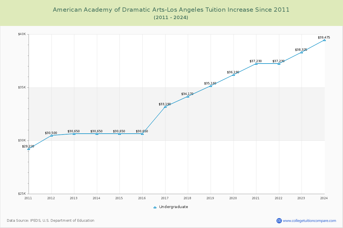 American Academy of Dramatic Arts-Los Angeles Tuition & Fees Changes Chart
