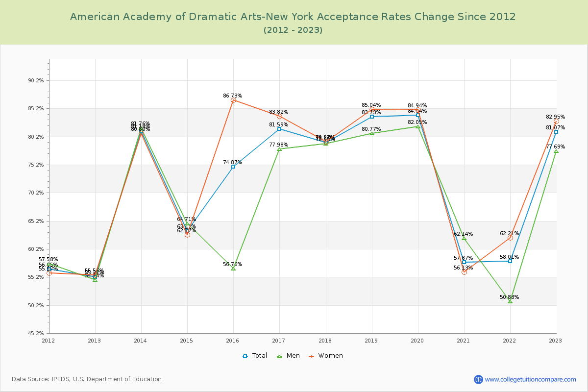 American Academy of Dramatic Arts-New York Acceptance Rate Changes Chart