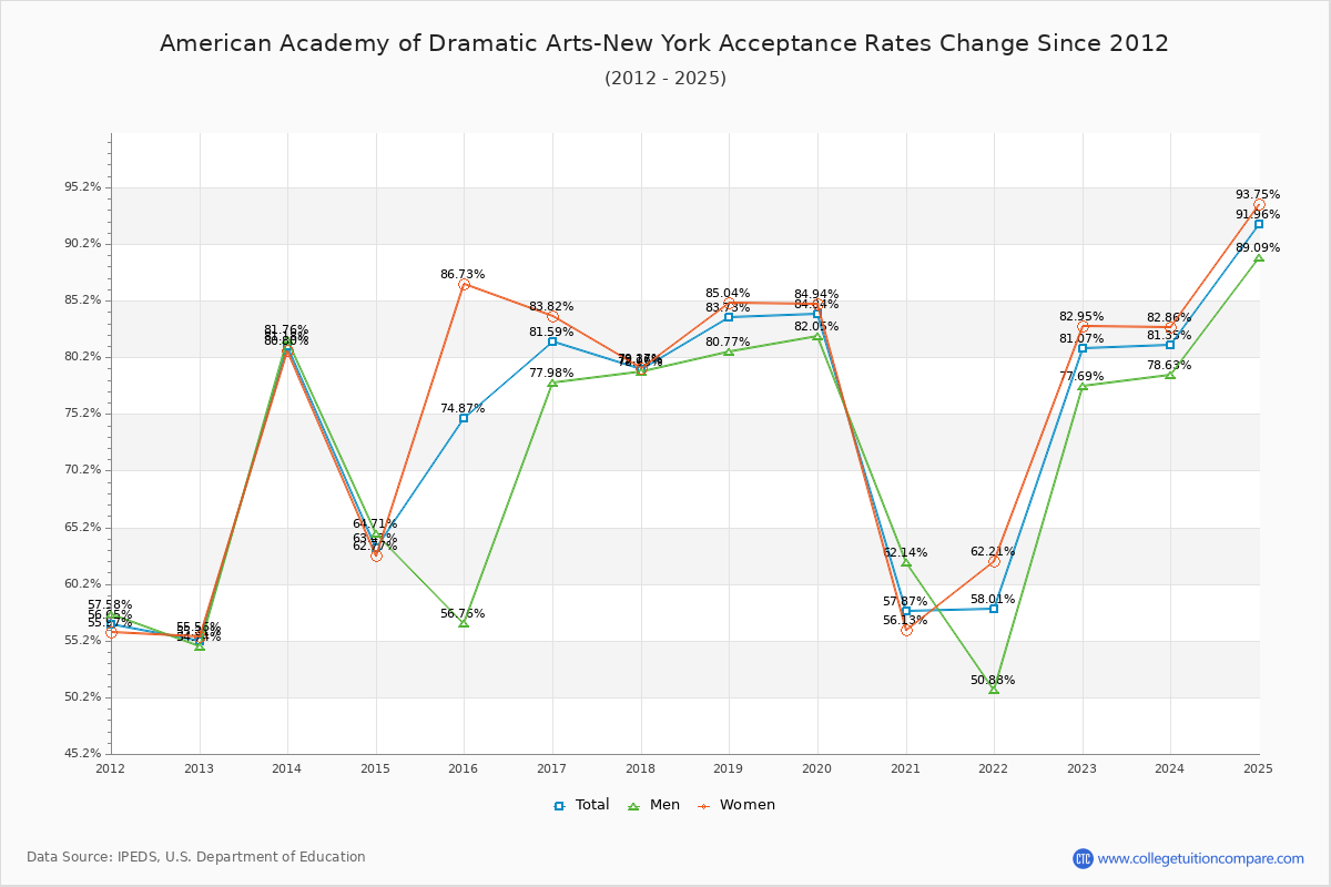 American Academy of Dramatic Arts-New York Acceptance Rate Trends Over Time - Historical Admission Rate Data Visualization Chart