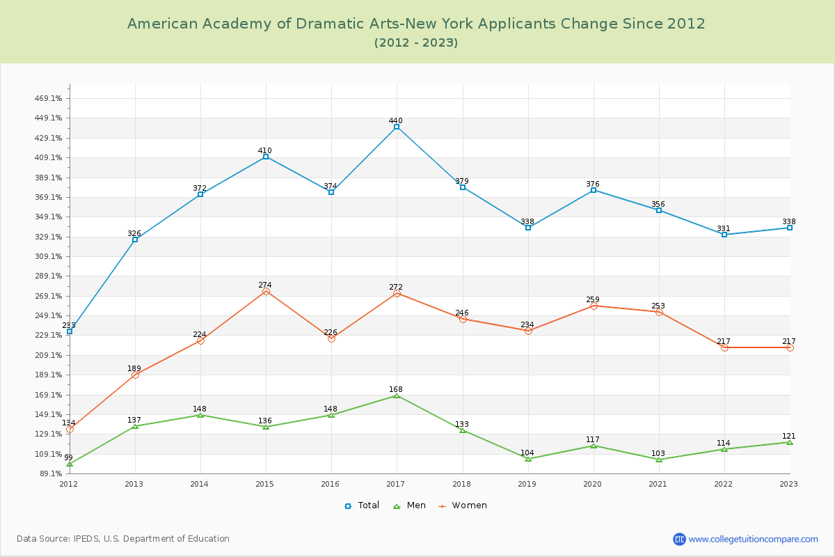 American Academy of Dramatic Arts-New York Number of Applicants Changes Chart