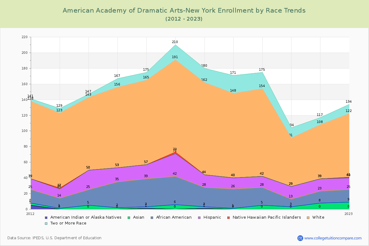 American Academy of Dramatic Arts-New York Enrollment by Race Trends Chart