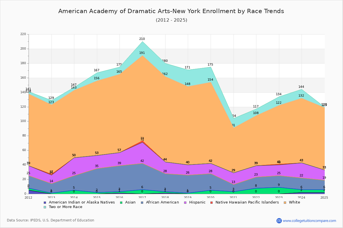 American Academy of Dramatic Arts-New York Enrollment by Race Trends Chart