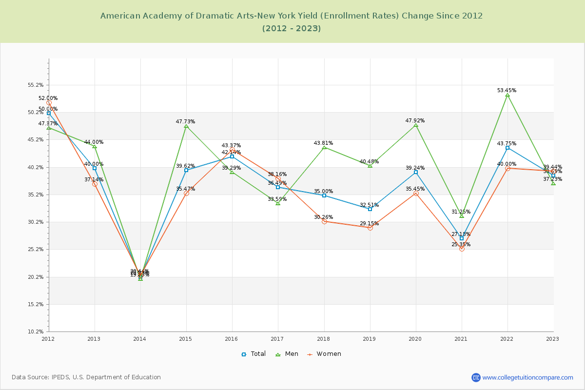 American Academy of Dramatic Arts-New York Yield (Enrollment Rate) Changes Chart