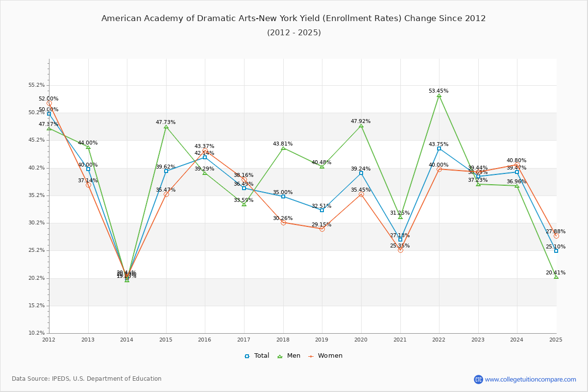 American Academy of Dramatic Arts-New York enrollment rate trends chart showing historical yield changes from 2015 to 2025
