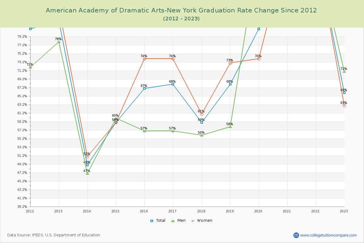 American Academy of Dramatic Arts-New York Graduation Rate Changes Chart