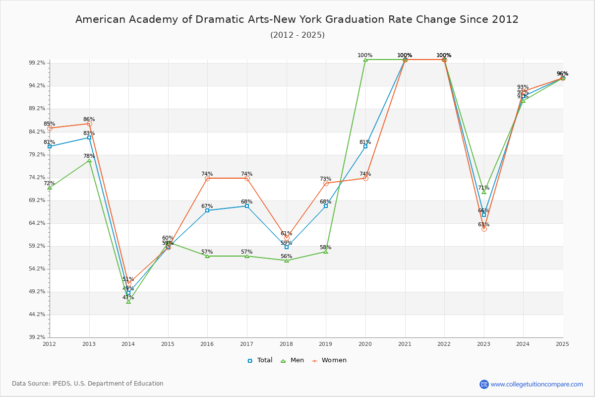 American Academy of Dramatic Arts-New York Graduation Rate Changes Chart