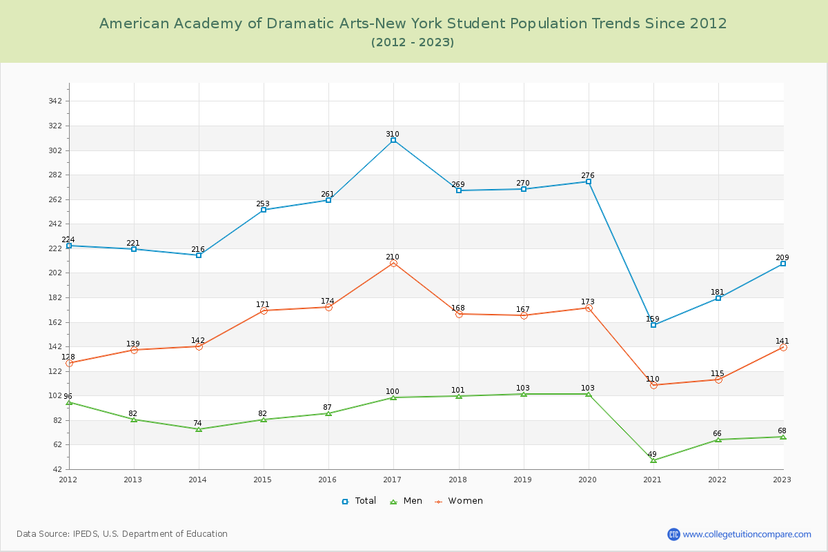 American Academy of Dramatic Arts-New York Enrollment Trends Chart
