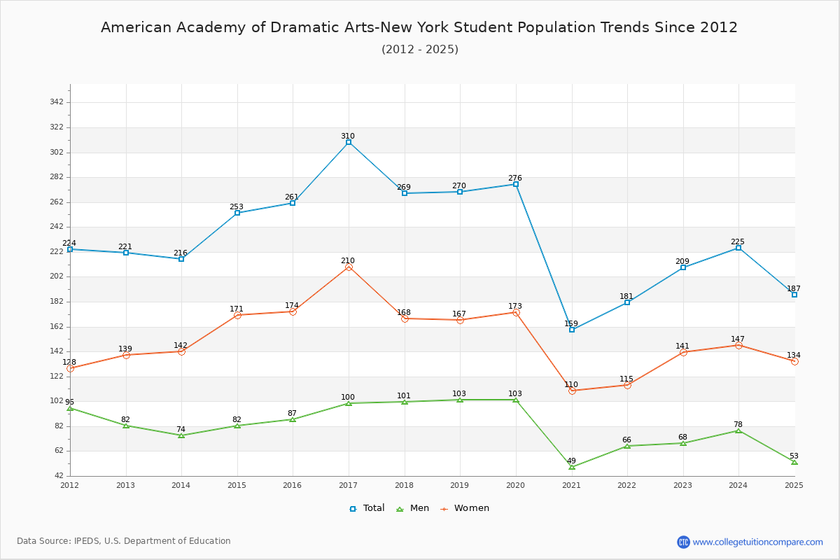American Academy of Dramatic Arts-New York Enrollment Trends Chart