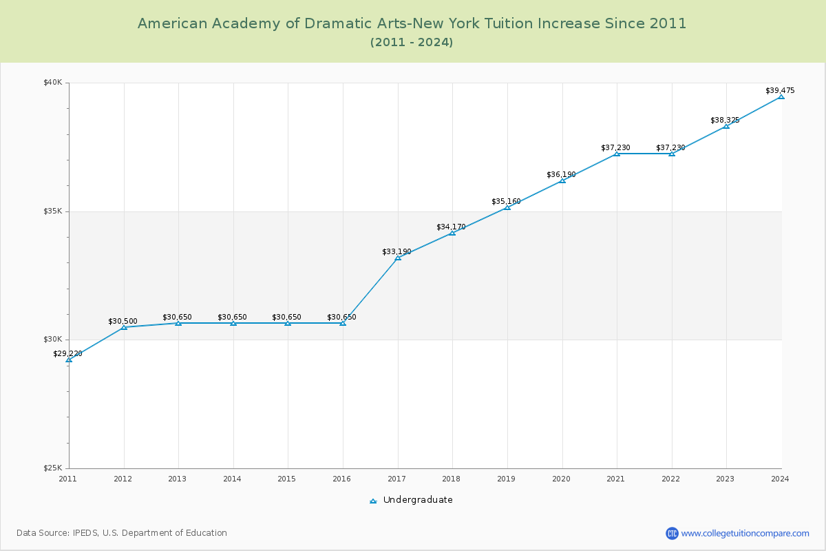 American Academy of Dramatic Arts-New York Tuition & Fees Changes Chart