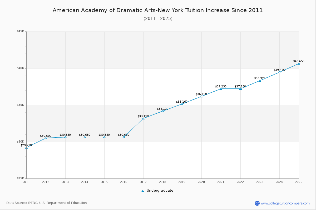 American Academy of Dramatic Arts-New York Tuition & Fees Changes Chart