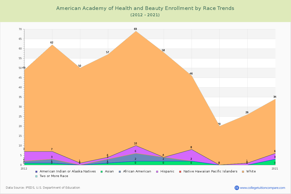 American Academy of Health and Beauty Enrollment by Race Trends Chart