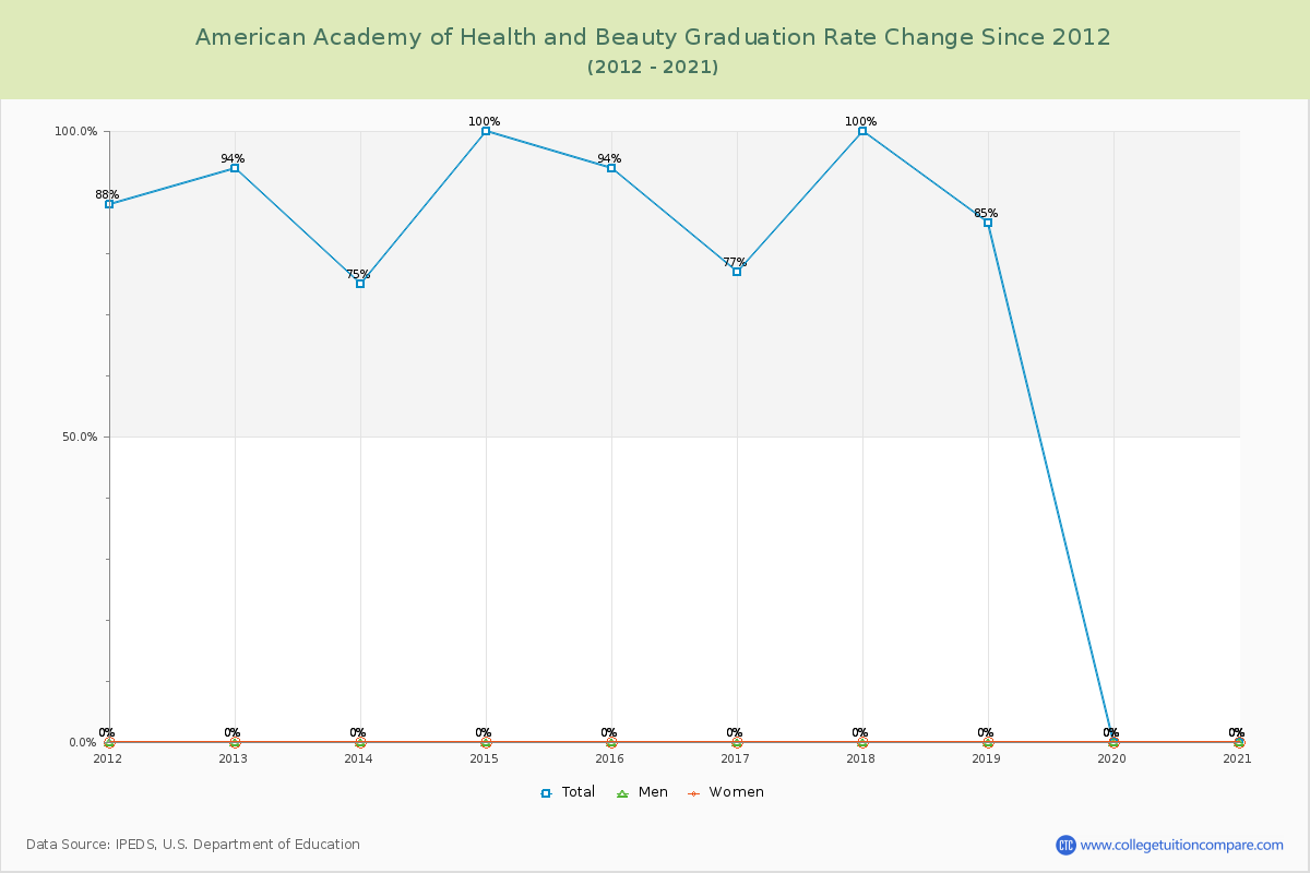 American Academy of Health and Beauty Graduation Rate Changes Chart