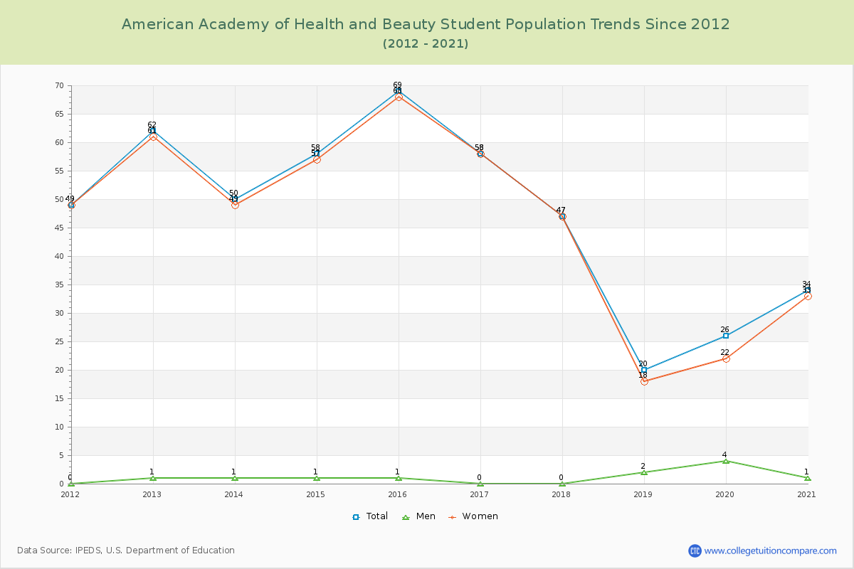 American Academy of Health and Beauty Enrollment Trends Chart