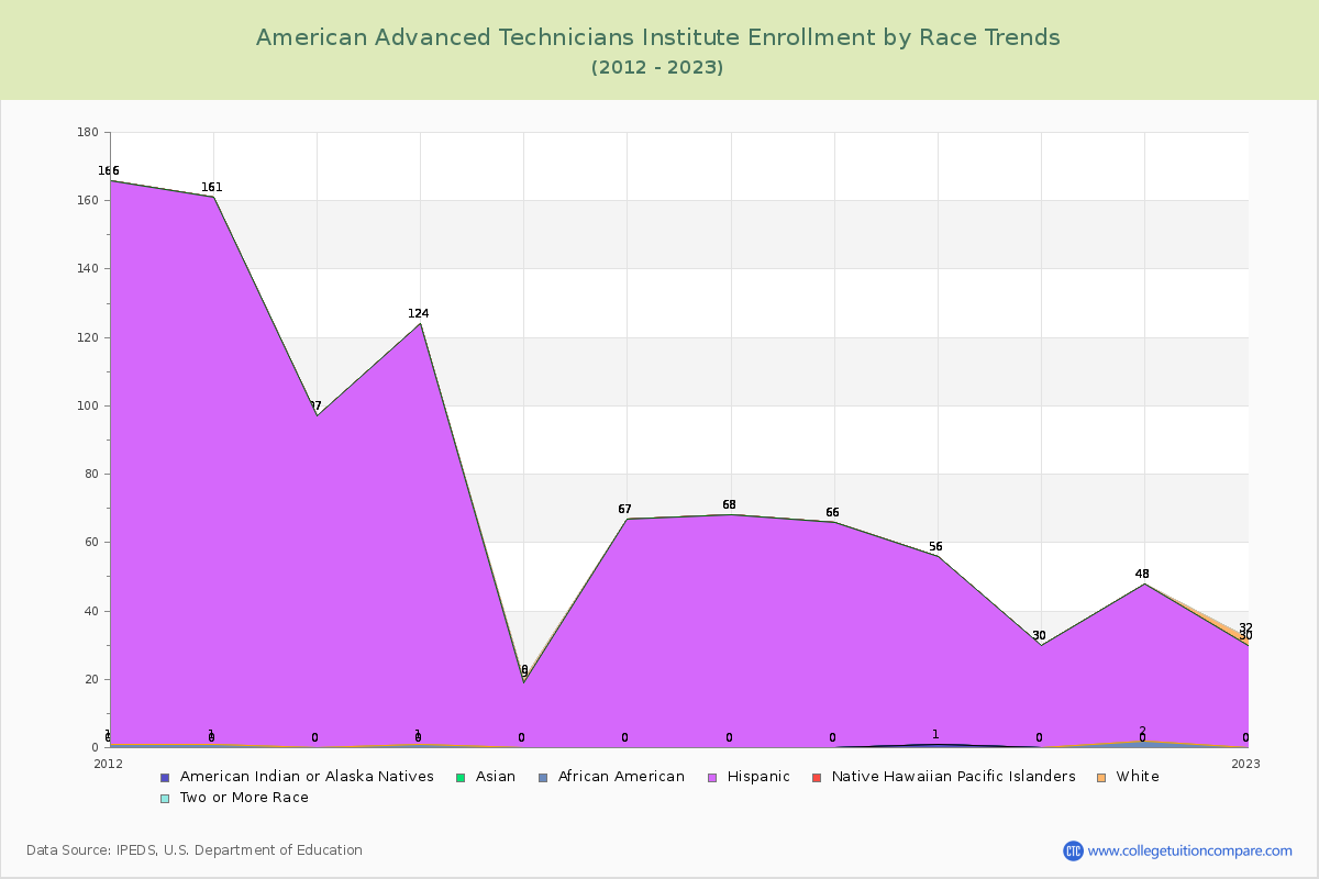 American Advanced Technicians Institute Enrollment by Race Trends Chart