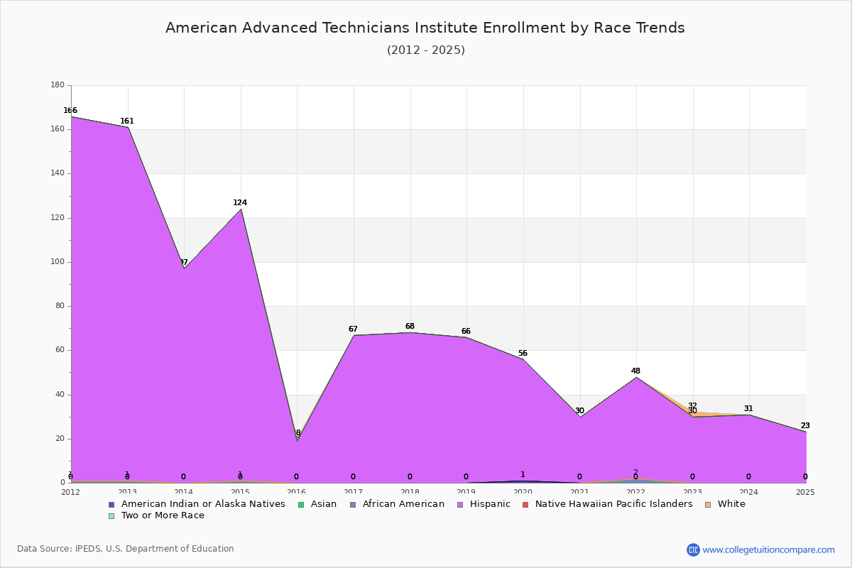 American Advanced Technicians Institute Enrollment by Race Trends Chart