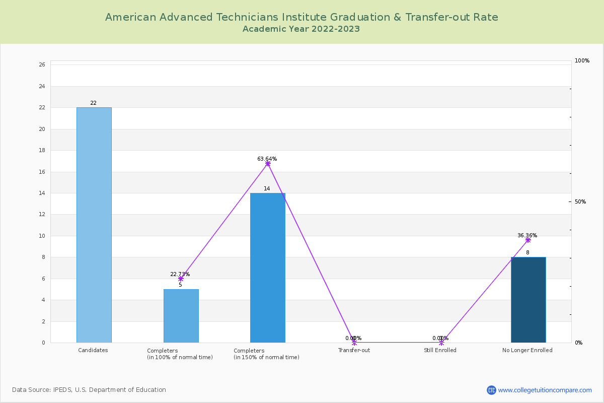 American Advanced Technicians Institute graduate rate