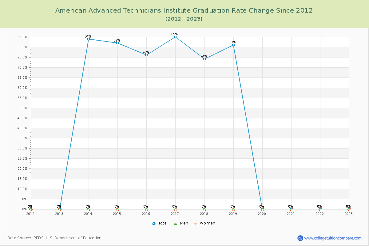 American Advanced Technicians Institute Graduation Rate Changes Chart