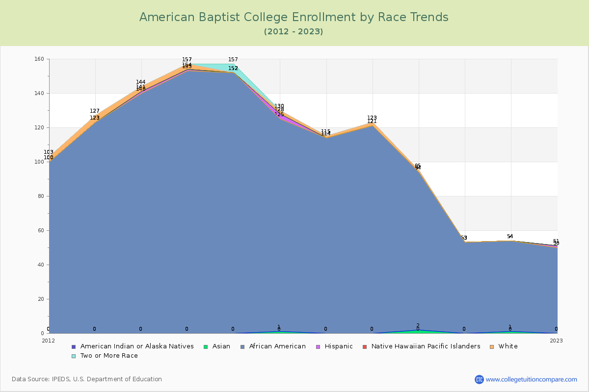 American Baptist College Enrollment by Race Trends Chart