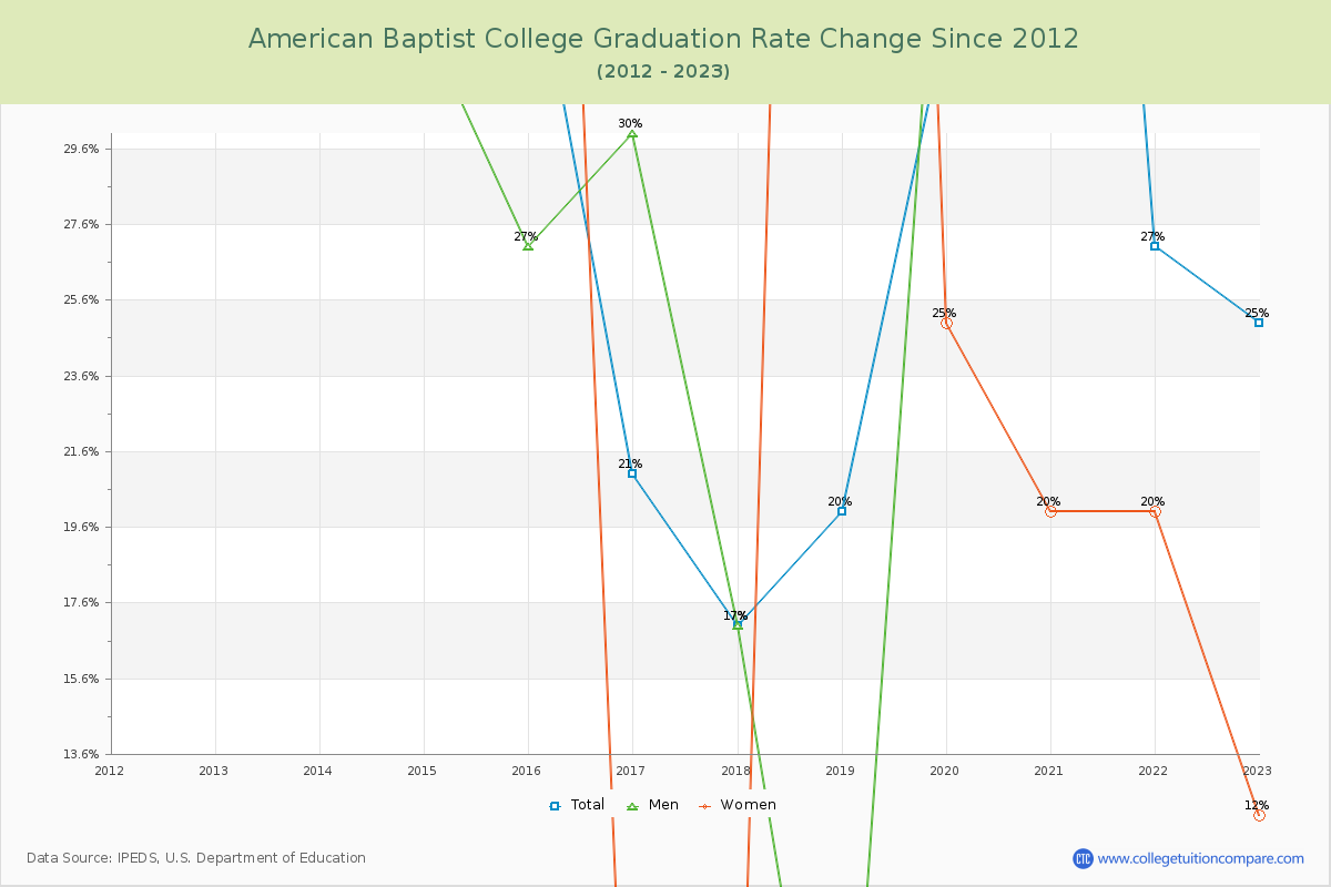 American Baptist College Graduation Rate Changes Chart