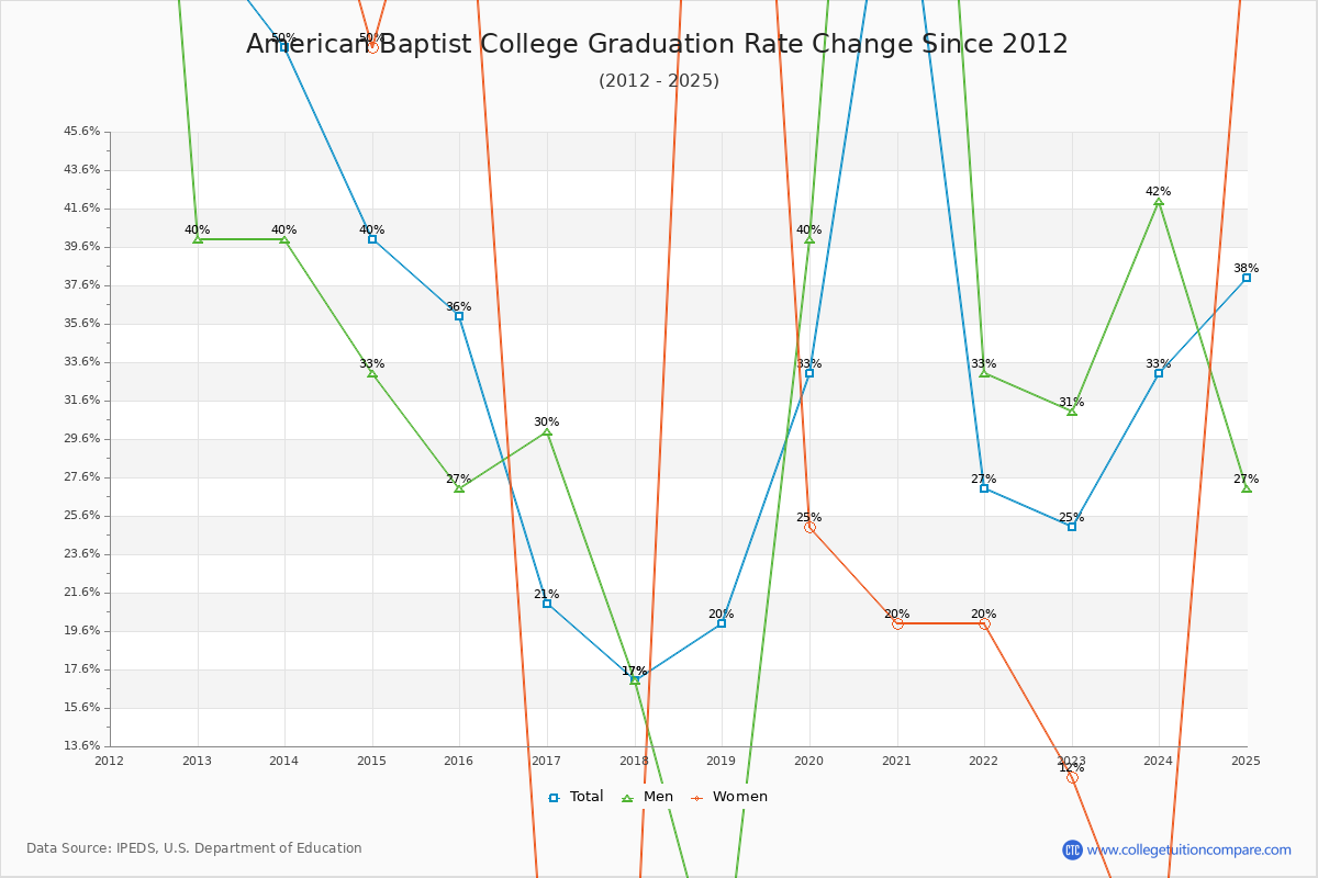 American Baptist College Graduation Rate Changes Chart