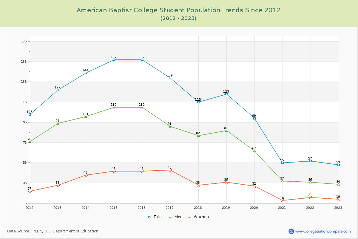 American Baptist College Enrollment Trends Chart