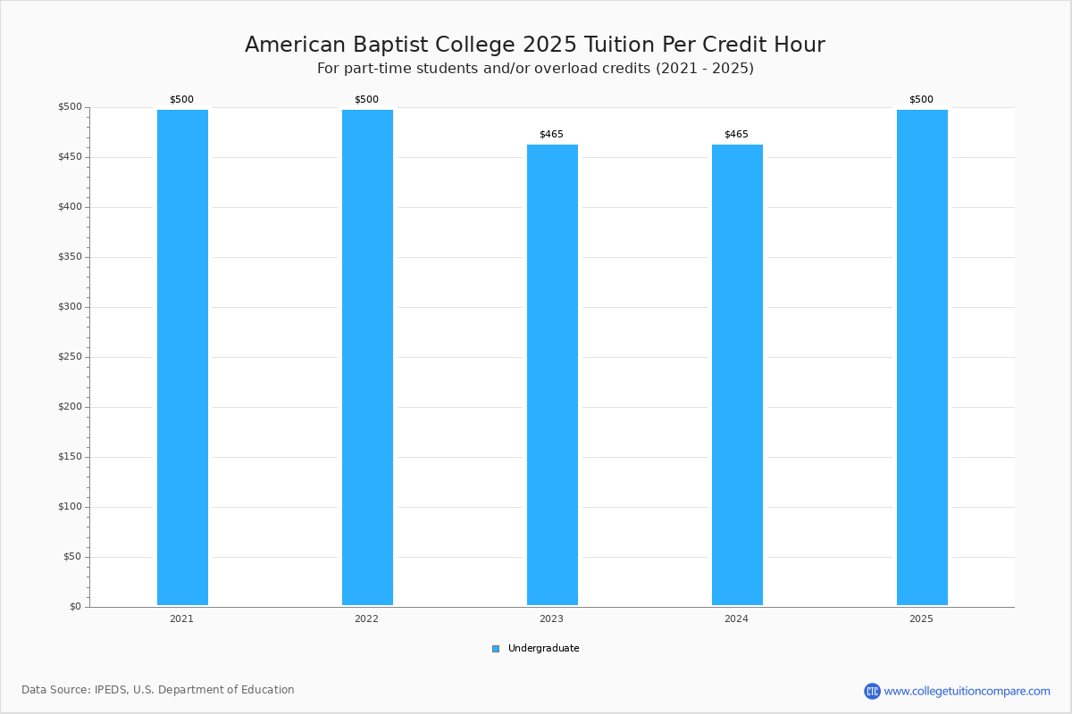 American Baptist College Tuition & Fees, Net Price