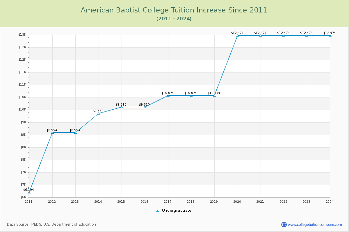 American Baptist College Tuition & Fees Changes Chart