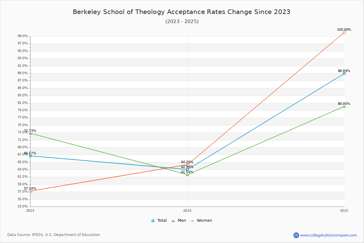 Berkeley School of Theology Acceptance Rate Trends Over Time - Historical Admission Rate Data Visualization Chart