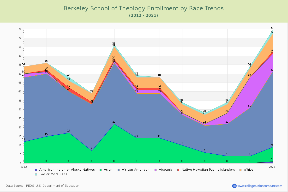 Berkeley School of Theology Enrollment by Race Trends Chart