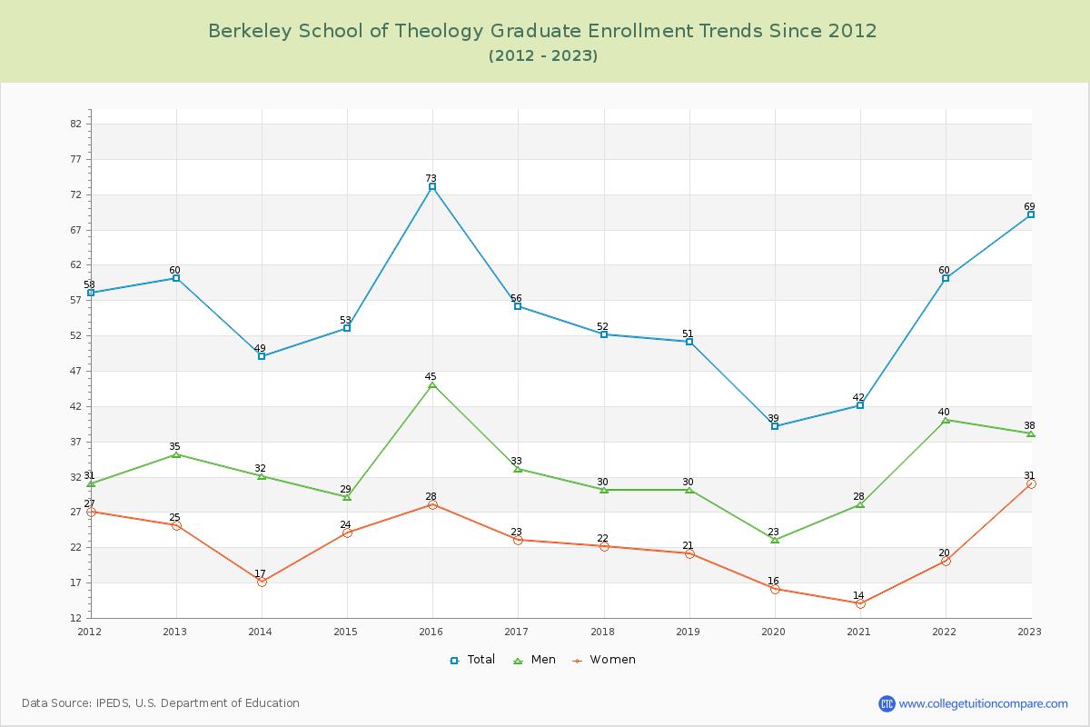 Berkeley School of Theology Graduate Enrollment Trends Chart