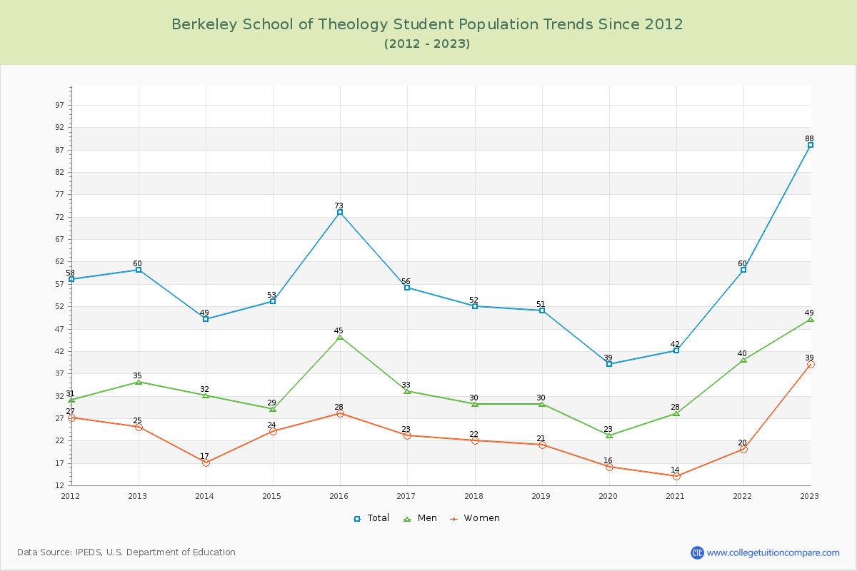 Berkeley School of Theology Enrollment Trends Chart