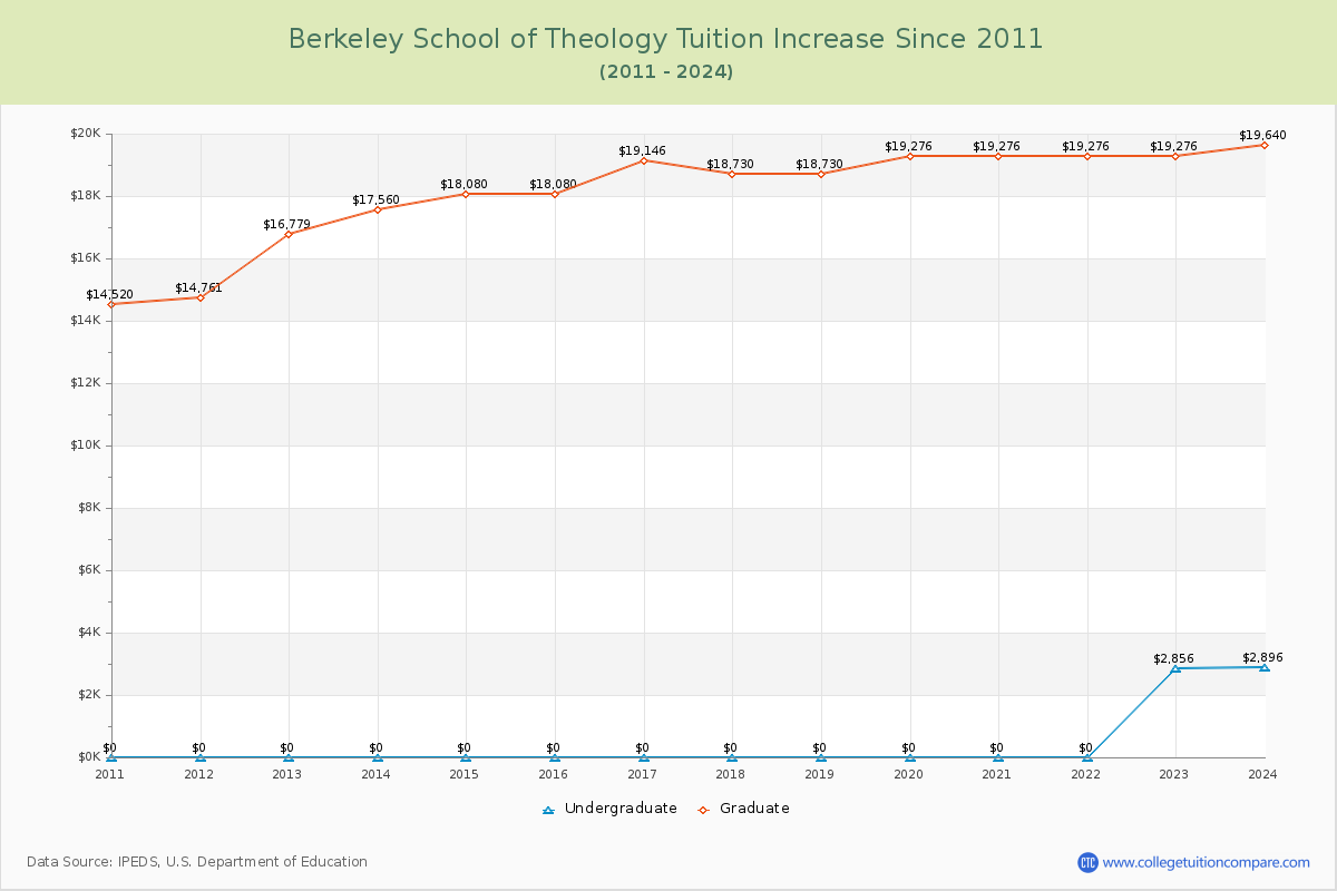 Berkeley School of Theology Tuition & Fees Changes Chart